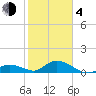 Tarpon Creek tide chart for Thursday, February 4, 2021