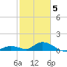 Tarpon Creek tide chart for Friday, February 5, 2021