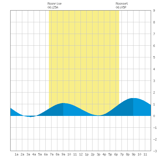 Tarpon Creek tide chart for Friday, March 12, 2021