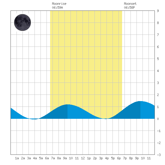 Tarpon Creek tide chart for Saturday, March 13, 2021