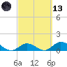 Tarpon Creek tide chart for Saturday, March 13, 2021