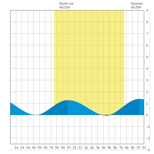 Tarpon Creek tide chart for Sunday, March 14, 2021
