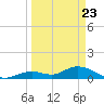 Tarpon Creek tide chart for Tuesday, March 23, 2021