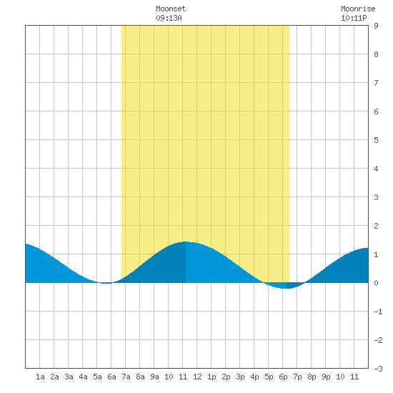 Tarpon Creek tide chart for Tuesday, March 2, 2021