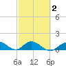 Tarpon Creek tide chart for Tuesday, March 2, 2021