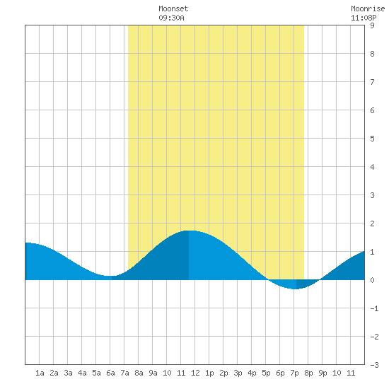 Tarpon Creek tide chart for Wednesday, March 31, 2021