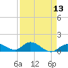 Tarpon Creek tide chart for Tuesday, April 13, 2021