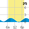 Tarpon Creek tide chart for Sunday, April 25, 2021