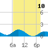 Tarpon Creek tide chart for Monday, May 10, 2021