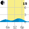 Tarpon Creek tide chart for Wednesday, May 19, 2021