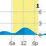 Tarpon Creek tide chart for Saturday, May 1, 2021