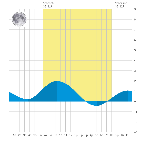 Tarpon Creek tide chart for Wednesday, May 26, 2021
