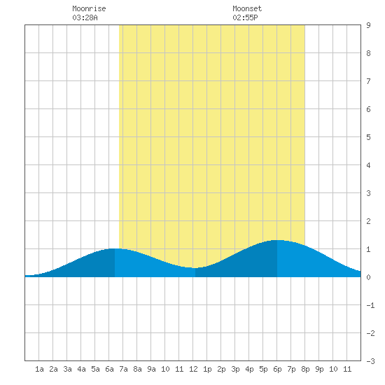 Tarpon Creek tide chart for Wednesday, May 5, 2021