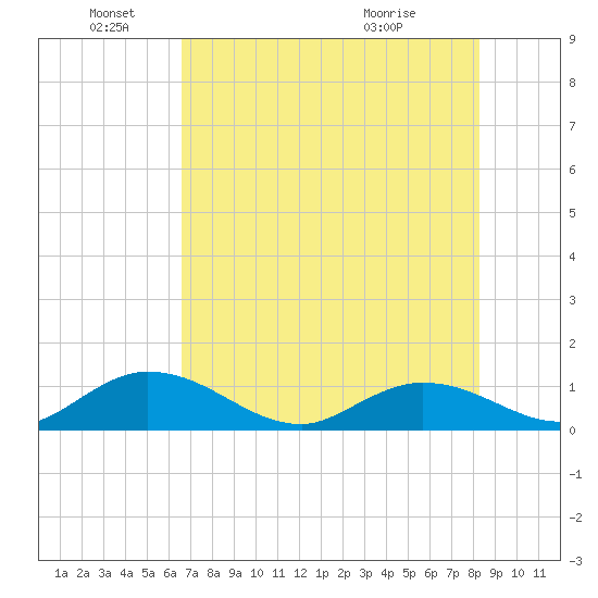 Tarpon Creek tide chart for Saturday, June 19, 2021