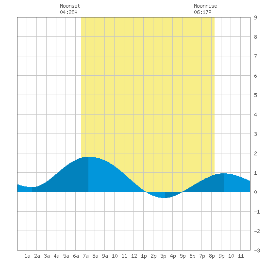 Tarpon Creek tide chart for Tuesday, June 22, 2021
