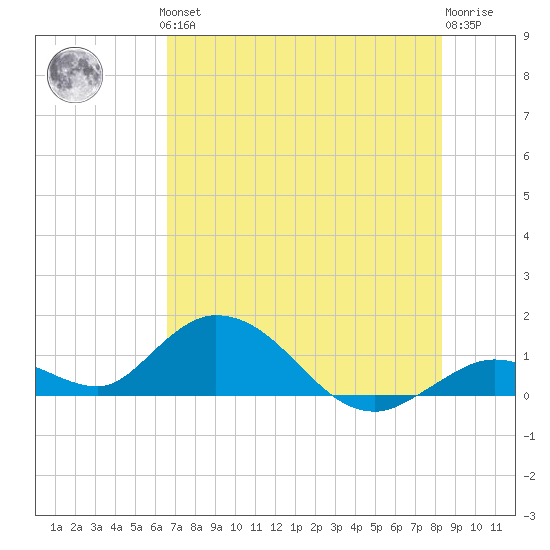 Tarpon Creek tide chart for Thursday, June 24, 2021