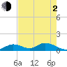 Tarpon Creek tide chart for Wednesday, June 2, 2021