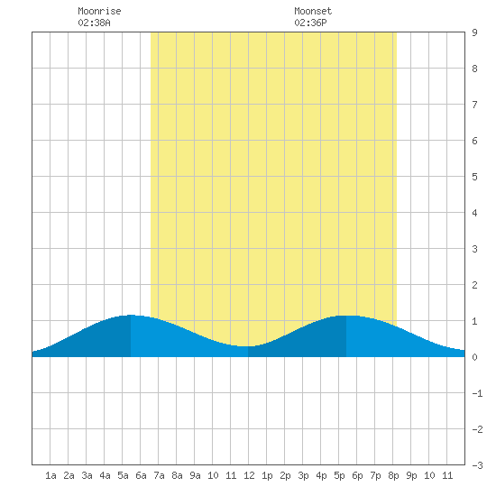 Tarpon Creek tide chart for Thursday, June 3, 2021