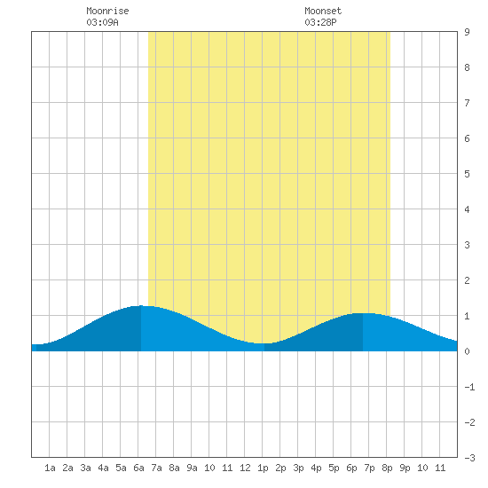 Tarpon Creek tide chart for Friday, June 4, 2021
