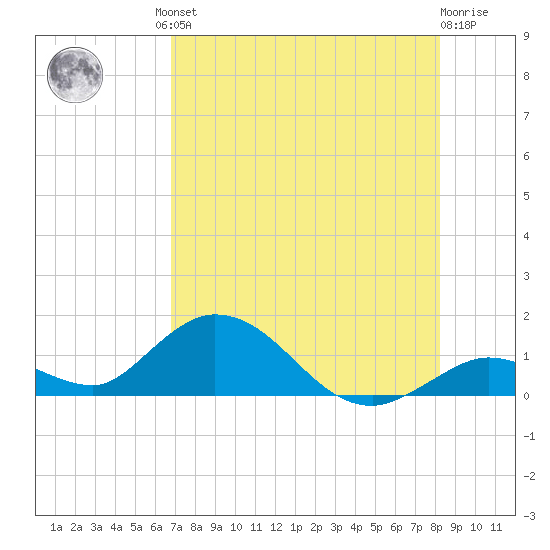 Tarpon Creek tide chart for Friday, July 23, 2021