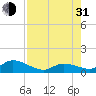 Tarpon Creek tide chart for Saturday, July 31, 2021