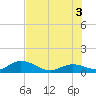 Tarpon Creek tide chart for Saturday, July 3, 2021