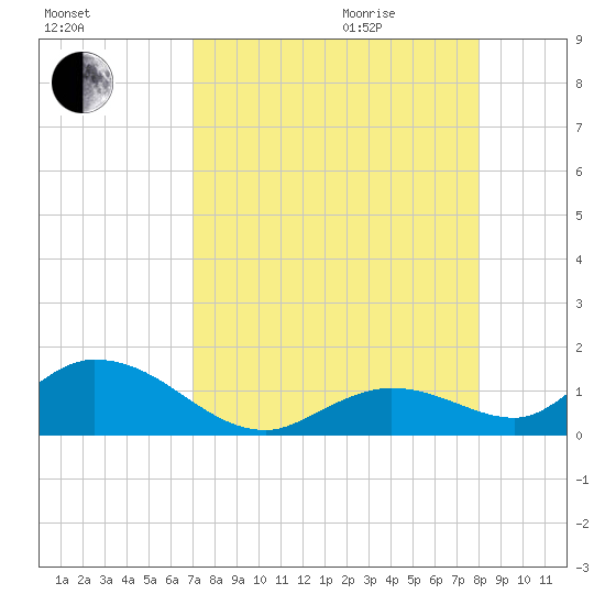 Tarpon Creek tide chart for Sunday, August 15, 2021