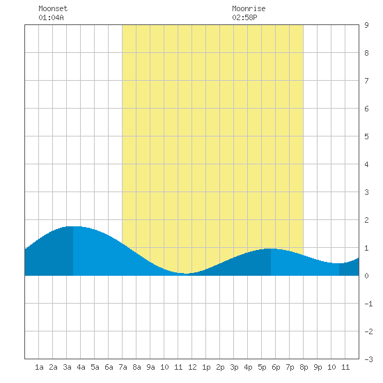 Tarpon Creek tide chart for Monday, August 16, 2021
