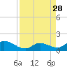 Tarpon Creek tide chart for Saturday, August 28, 2021