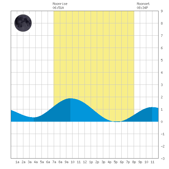 Tarpon Creek tide chart for Sunday, August 8, 2021