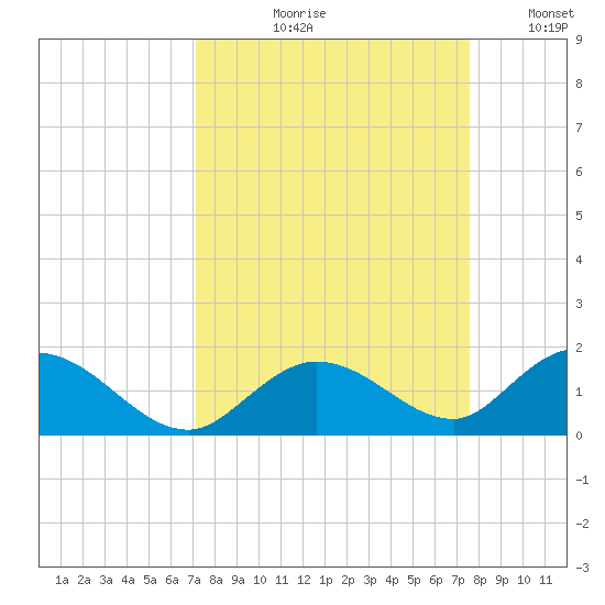 Tarpon Creek tide chart for Friday, September 10, 2021