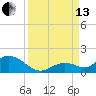 Tarpon Creek tide chart for Monday, September 13, 2021