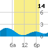 Tarpon Creek tide chart for Tuesday, September 14, 2021