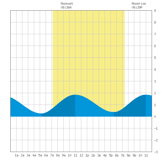 Tarpon Creek tide chart for Wednesday, September 22, 2021