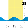 Tarpon Creek tide chart for Thursday, September 23, 2021