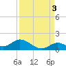 Tarpon Creek tide chart for Friday, September 3, 2021