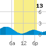 Tarpon Creek tide chart for Wednesday, October 13, 2021
