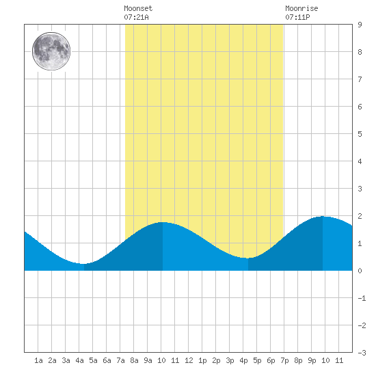 Tarpon Creek tide chart for Wednesday, October 20, 2021