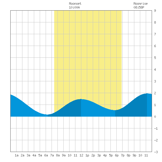 Tarpon Creek tide chart for Saturday, October 23, 2021
