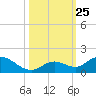 Tarpon Creek tide chart for Monday, October 25, 2021