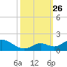 Tarpon Creek tide chart for Tuesday, October 26, 2021