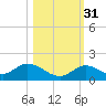 Tarpon Creek tide chart for Sunday, October 31, 2021
