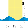 Tarpon Creek tide chart for Sunday, October 3, 2021