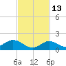 Tarpon Creek tide chart for Saturday, November 13, 2021