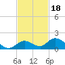 Tarpon Creek tide chart for Thursday, November 18, 2021
