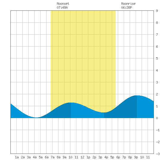 Tarpon Creek tide chart for Saturday, November 20, 2021