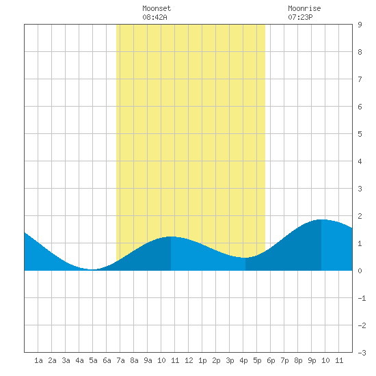 Tarpon Creek tide chart for Sunday, November 21, 2021