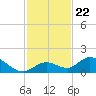 Tarpon Creek tide chart for Monday, November 22, 2021