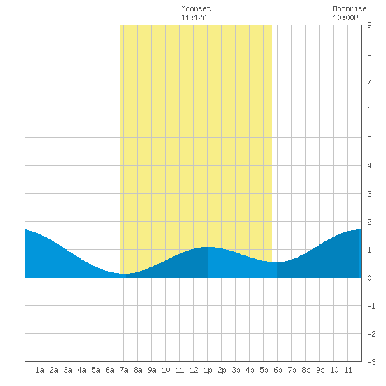 Tarpon Creek tide chart for Wednesday, November 24, 2021