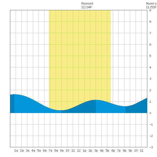 Tarpon Creek tide chart for Friday, November 26, 2021